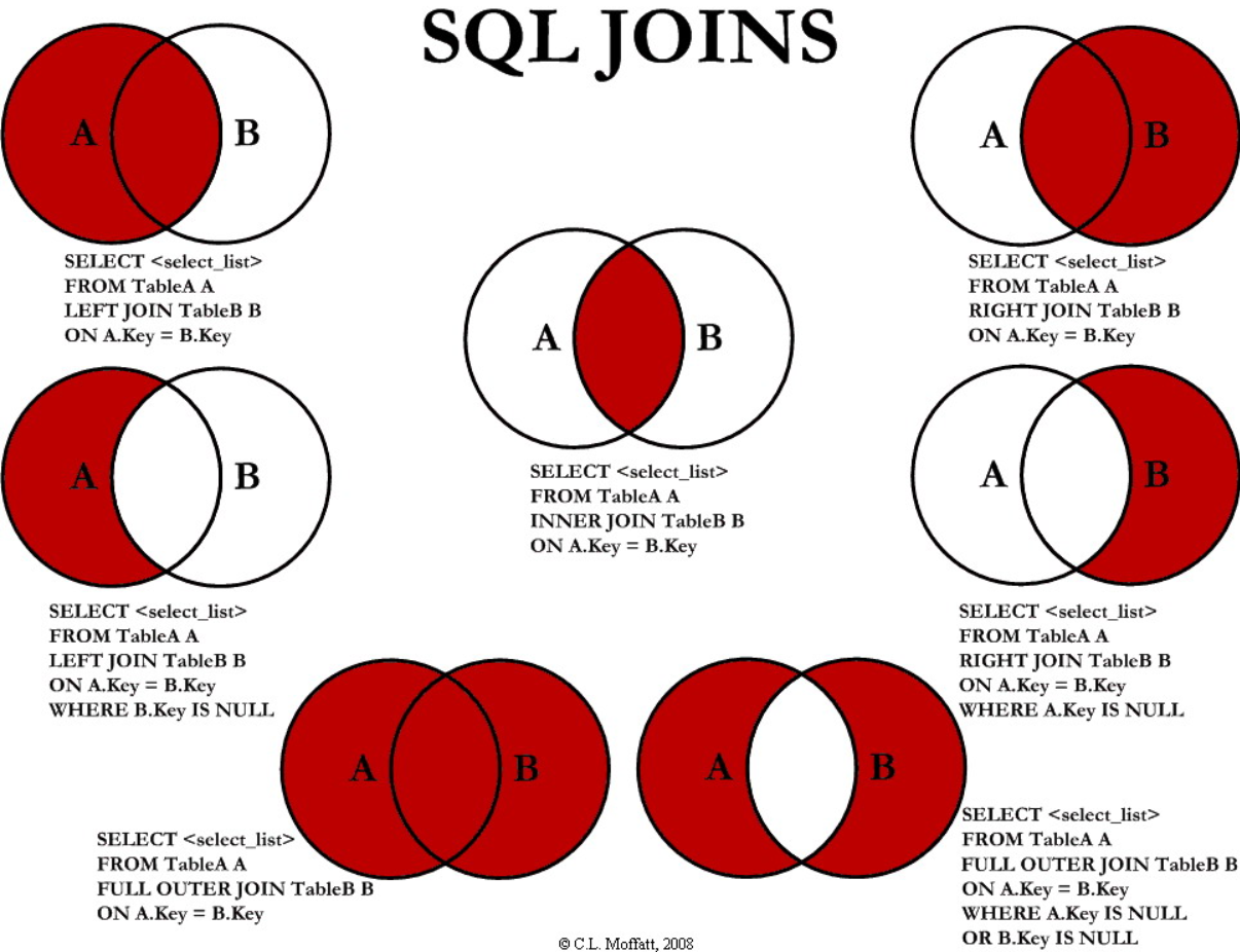 Visual Representation of SQL Joins
