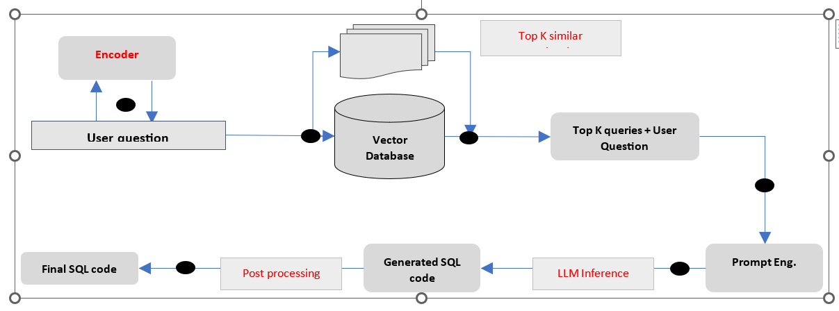 Building an Enterprise-Adaptive Text-to-SQL System with LLMs