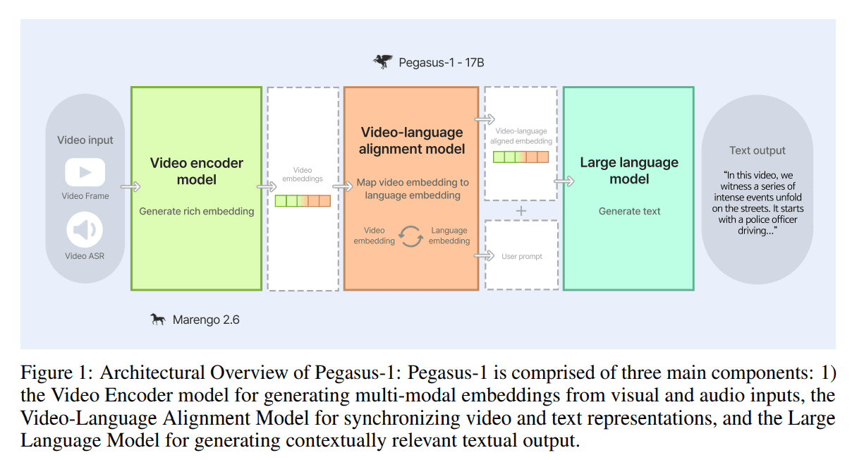 Pegasus-1 by Twelve Labs: Revolutionizing Video Content Understanding and Interaction with Natural…