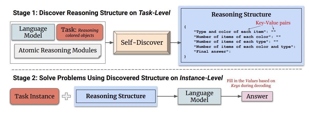 SELF-DISCOVER: Large Language Models Self-Compose Reasoning Structures