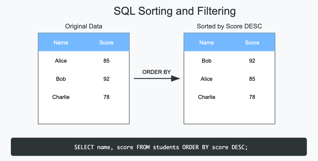 Mastering SQL Data Organization: A Deep Dive into Sorting, Filtering & Pagination
