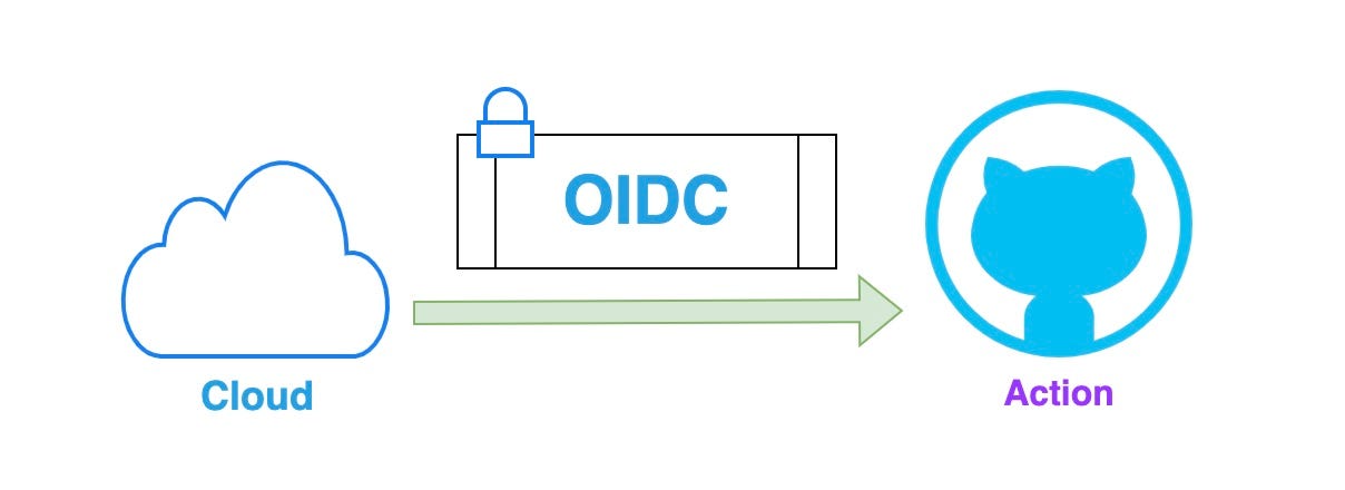 OpenID Connect: From Theory to GitHub Actions