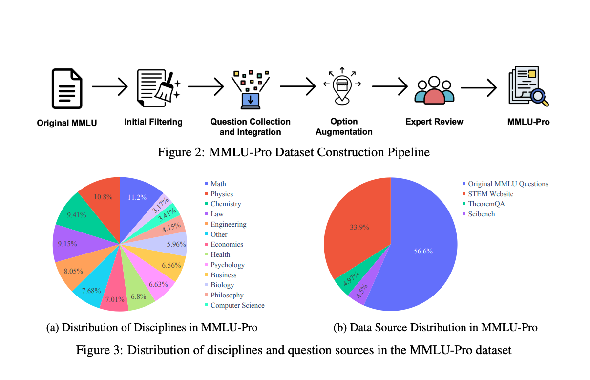 [Latest AI Paper] MMLU-Pro: Advancing Language Model Benchmarks with Enhanced Reasoning Challenges