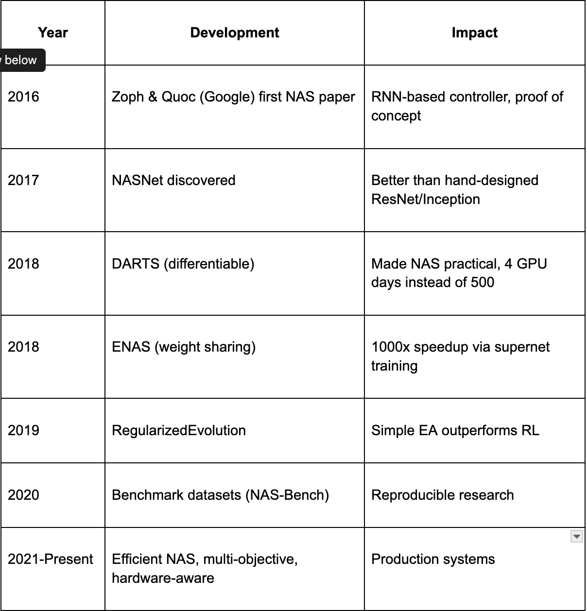 The nerves of NAS: Automating the Quest for Optimal AI Architecture