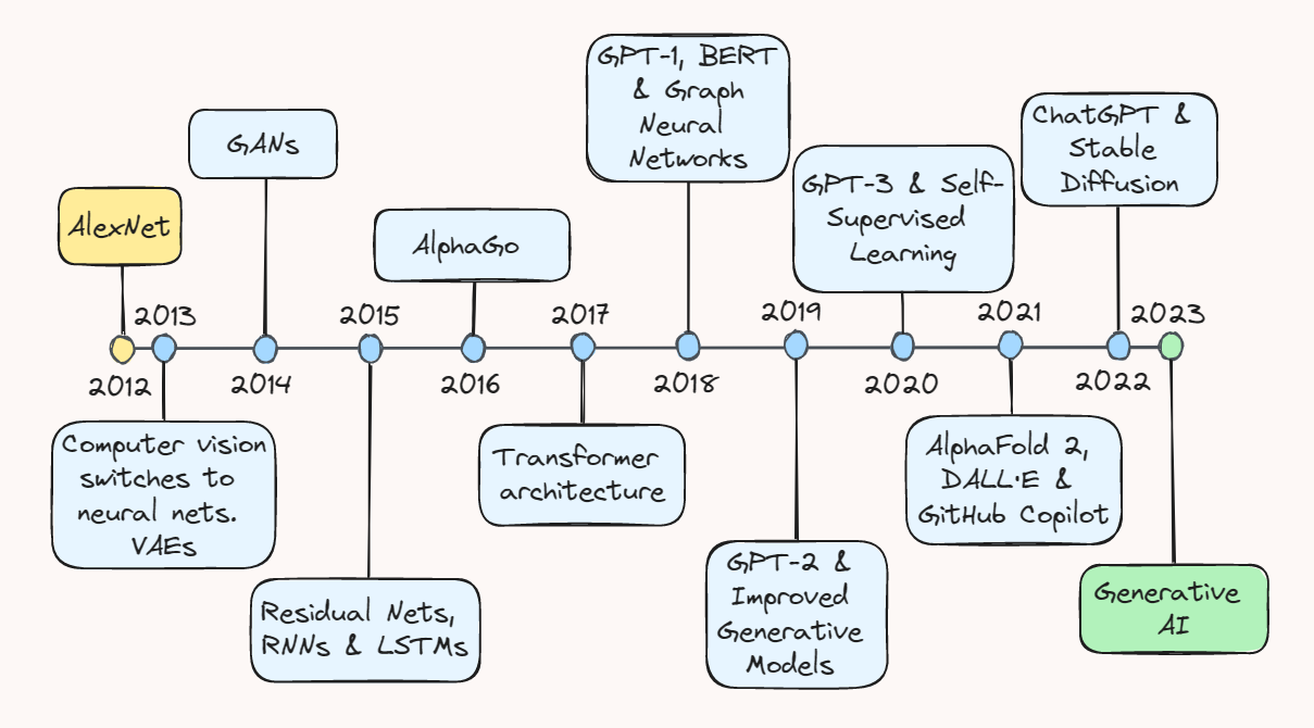 Ten Years of AI in Review Data On