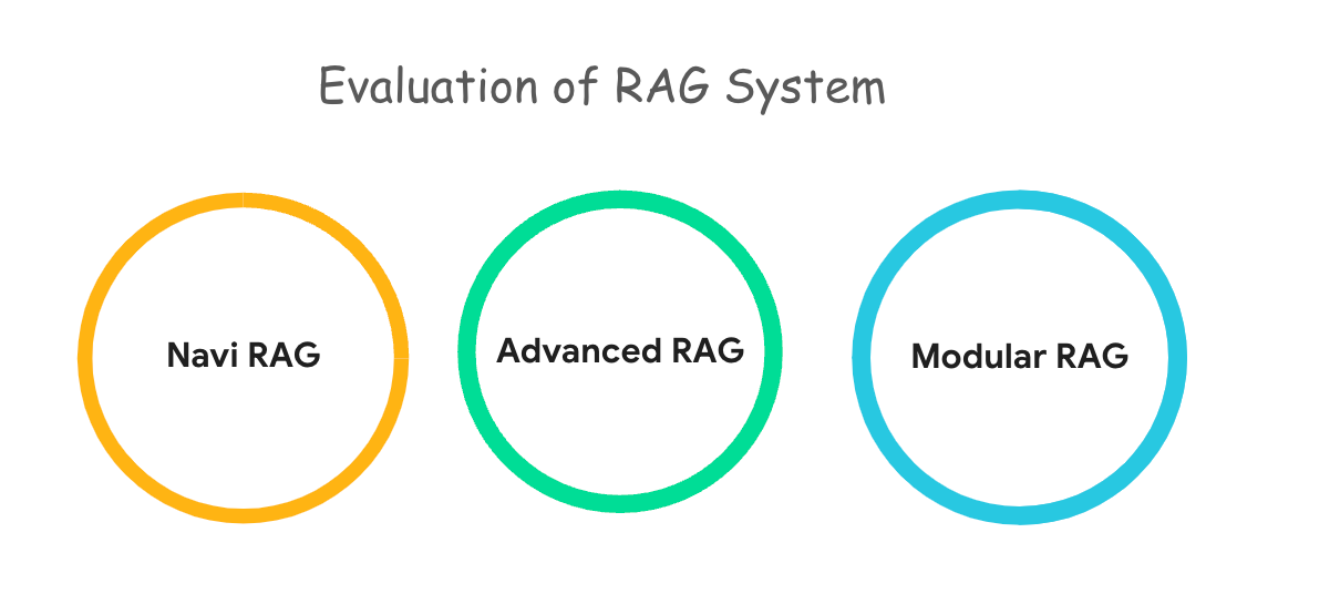 Unlocking the Power of LLM RAG: Discover Naive, Advanced, and Modular Retrieval-Augmented…