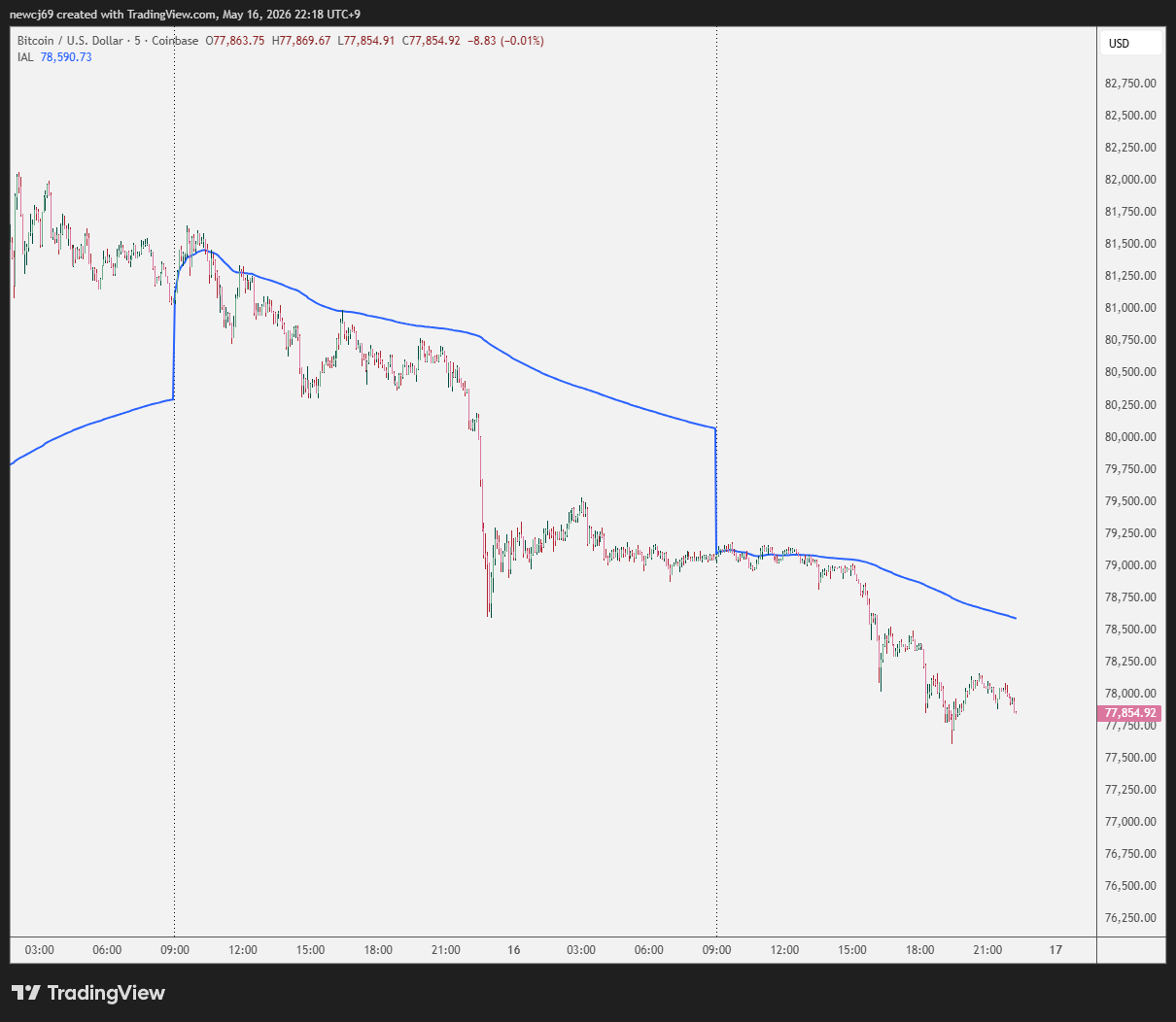 The Day Average Line: A Simple Intraday Edge in TradingView