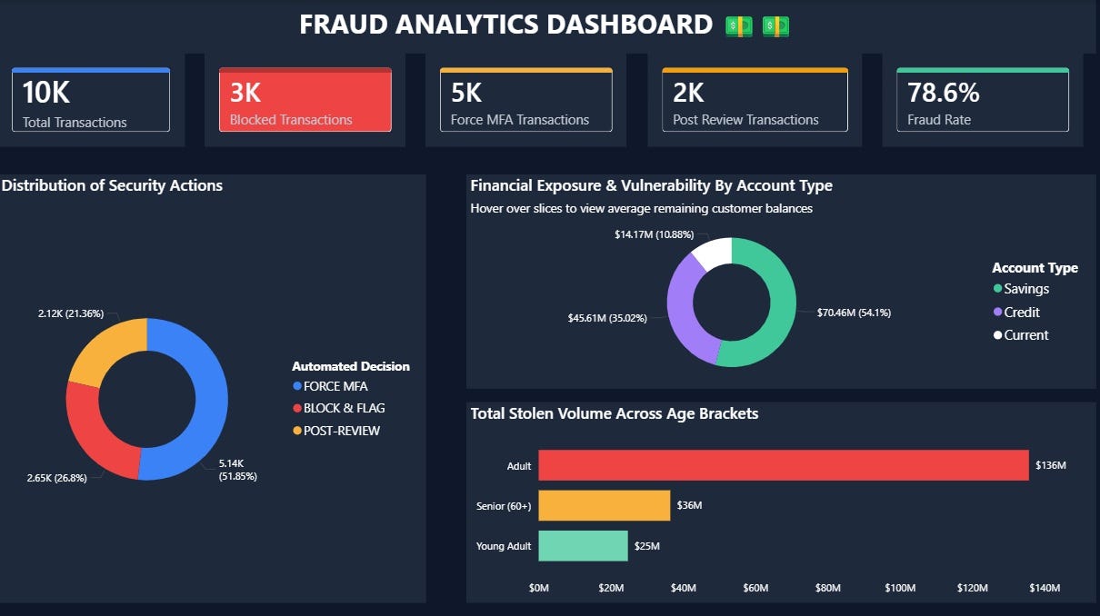END TO END FINTECH FRAUD DETECTION