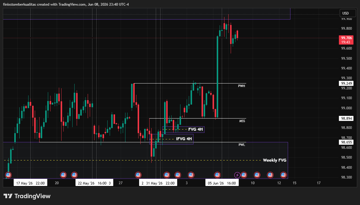 How I Projected This Week’s DXY Path Using Liquidity, FVGs, MSS, and CPI Data