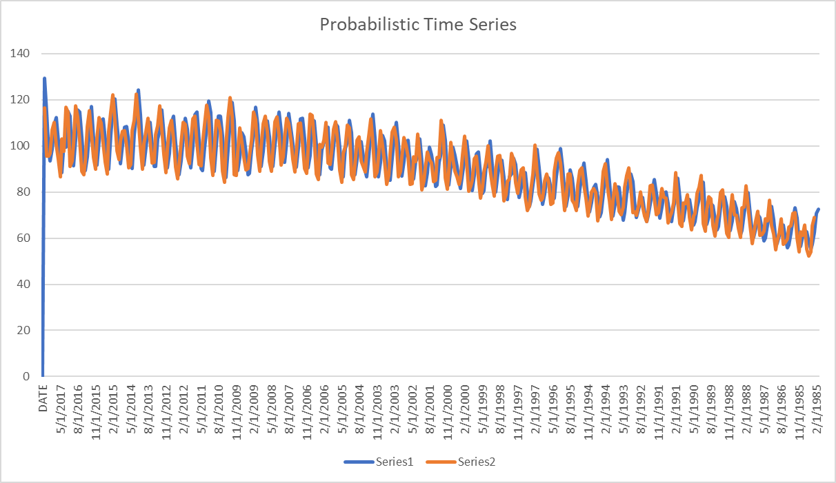 Forecasting Electricity Production-Probabilistic Time Series Algorithm from Scratch