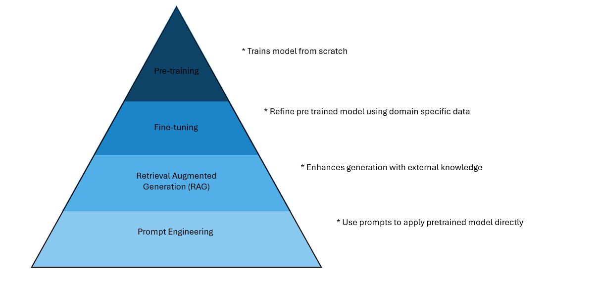 Use LLMs: Pre-training, Fine-tuning, RAG and Prompt Engineering