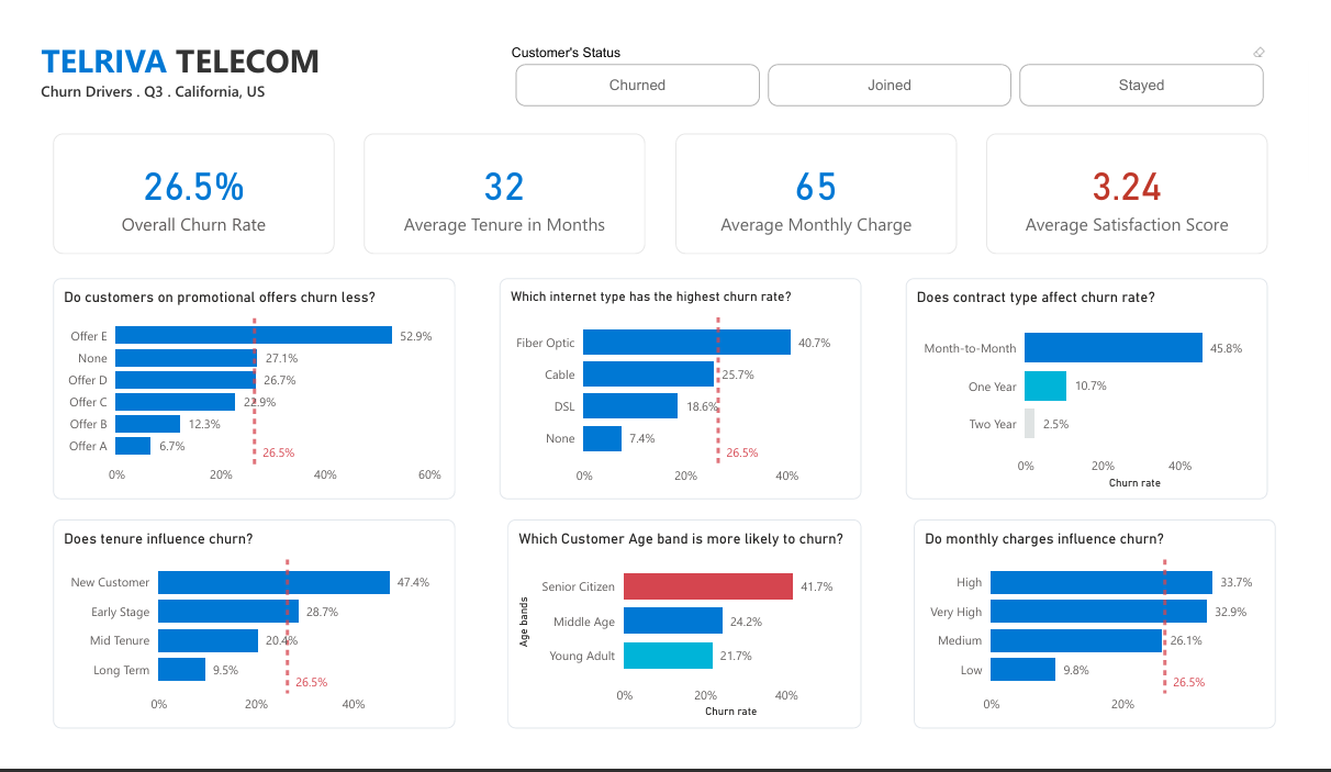 Telriva Telecom -Customer Churn Analysis and Retention Strategy