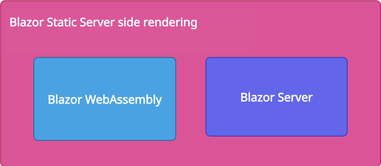 Blazor Render Modes: Client-Side vs Server-Side Execution Simplified