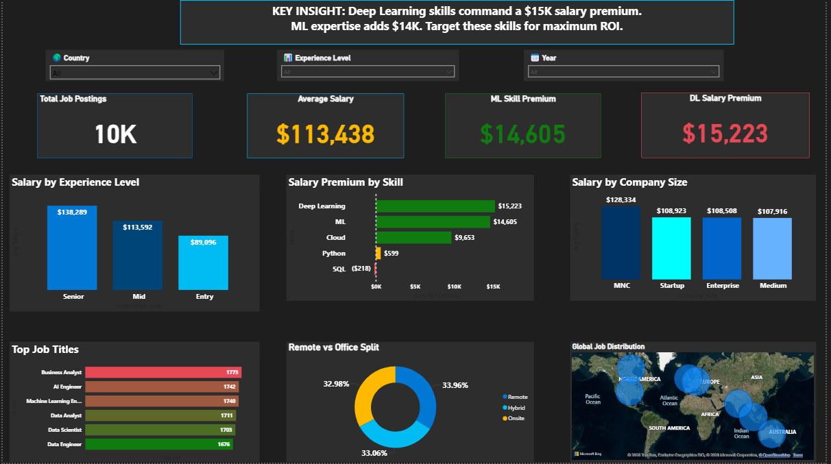 I Built a Machine Learning Model to Predict Data Science Salaries — Here’s What $15K in Skill…