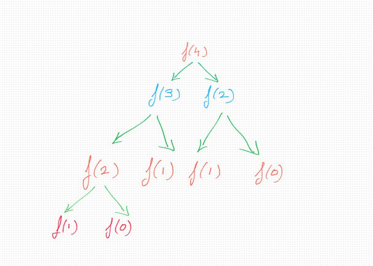 Deriving a Memoization Code from a Recursive Code