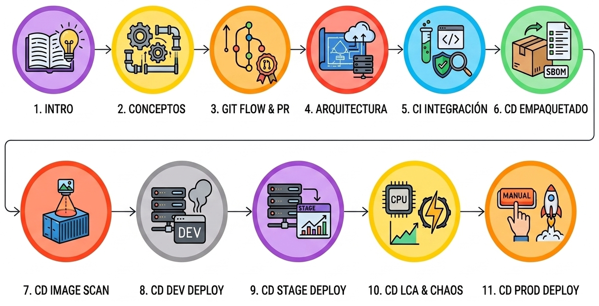 CI/CD and AI: From Theory to Practice — Series Index — Jarroba
