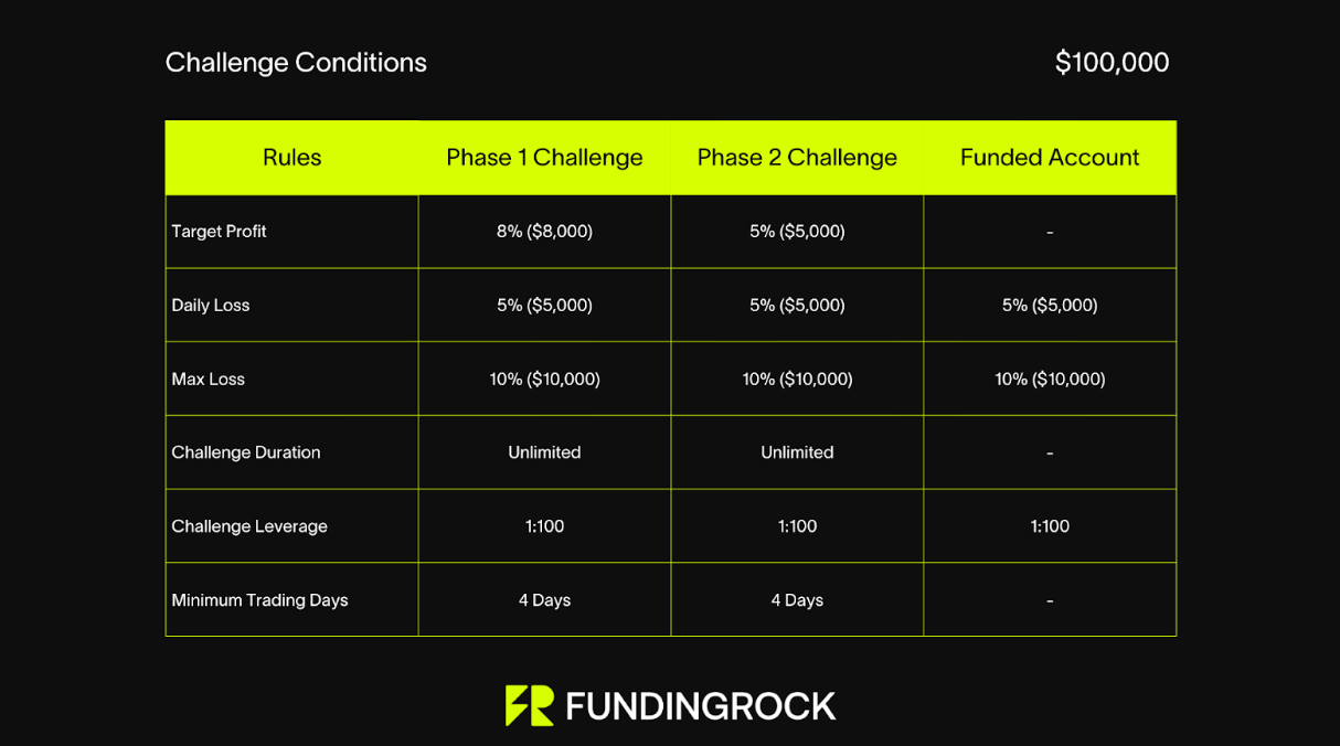 What Is A Two-Phase Prop Firm Challenge? — FundingRock