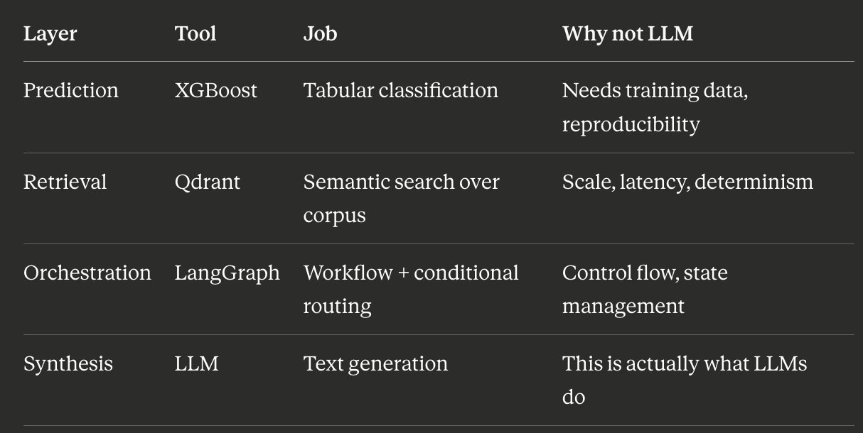 XGBoost, LangGraph, and Qdrant Walk Into the Same Pipeline. Here’s What Each One Is Actually For.
