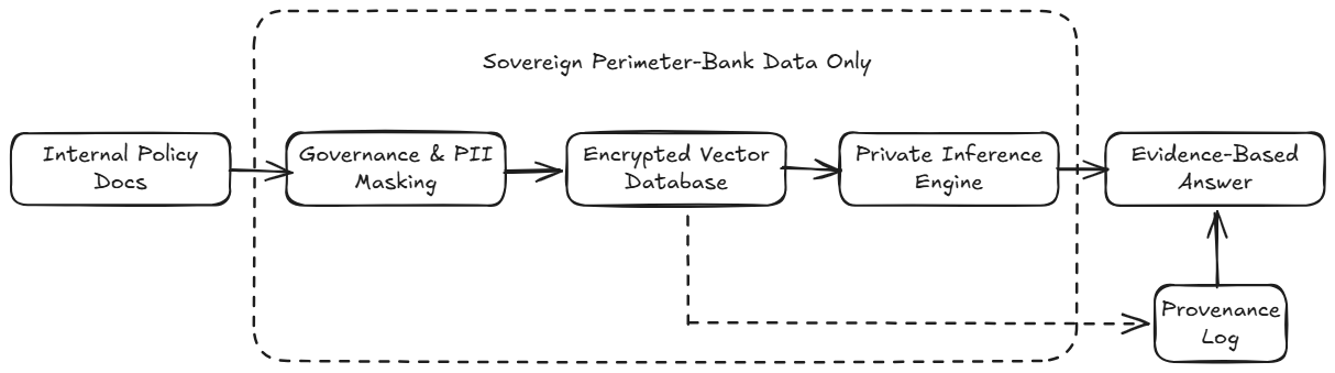 The Fortified Pipeline: Architecting Compliance-First AI for Modern Financial Institutions