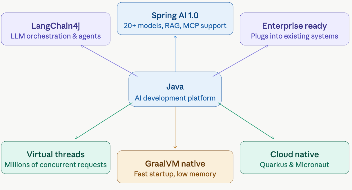 Java is Having Its AI moment, and nobody saw it coming