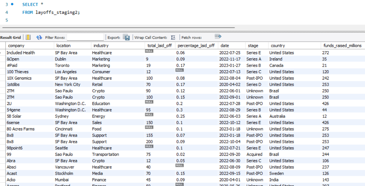 Cleaning and Analyzing Global Layoff Data Using SQL: An End-to-End Data Analytics Project