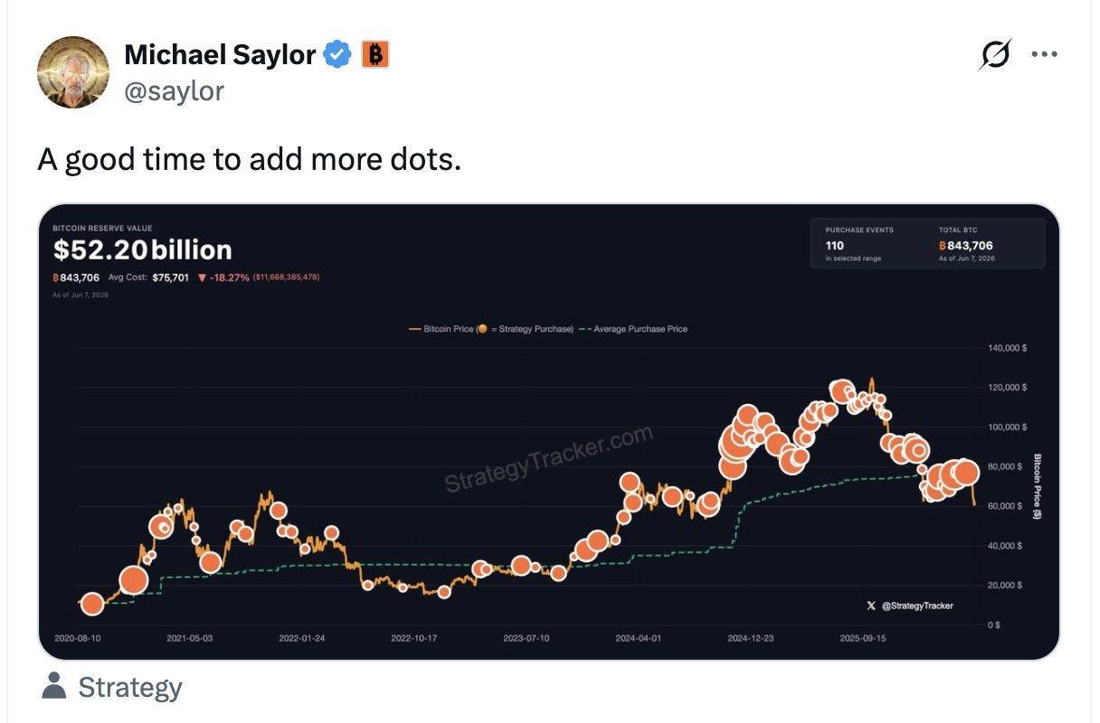 Saylor Tweet Hints at More Bitcoin Purchases Despite Recent 32 BTC Sale