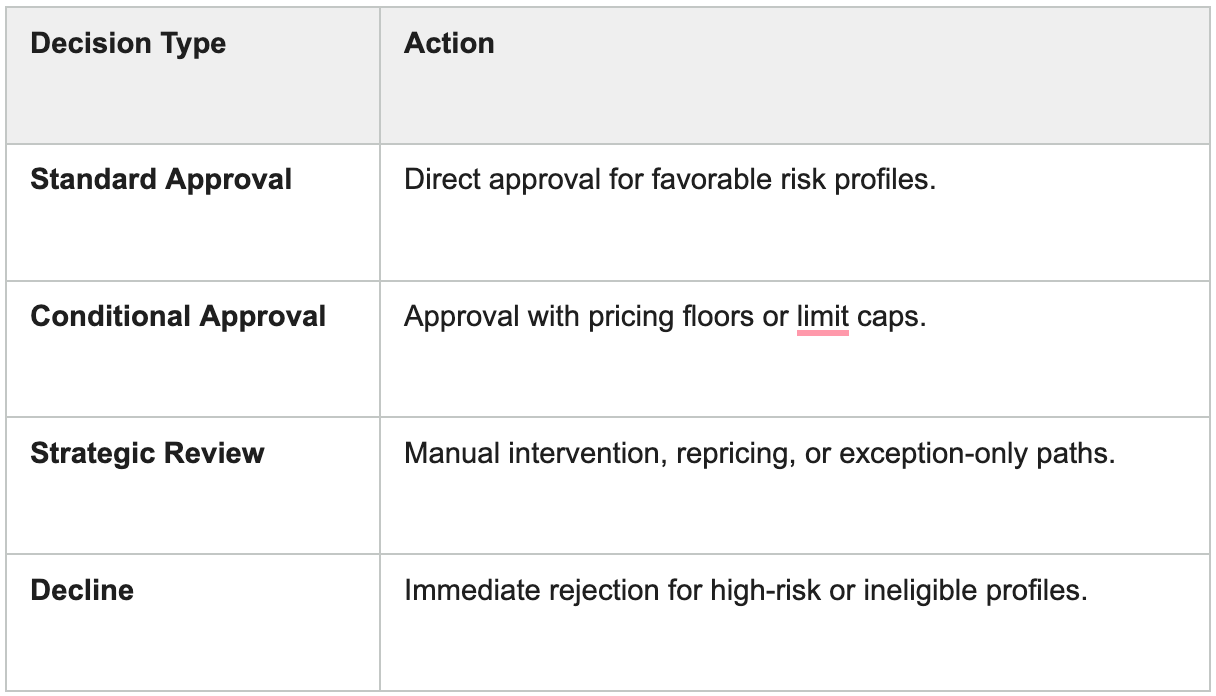 Beyond Default Prediction: Building a Credit Risk Decision Engine for Approval, Pricing, and Limit…