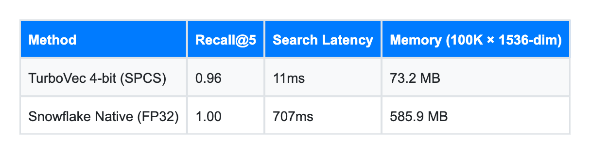 I Deployed TurboVec Inside Snowflake SPCS: 8x Compression, 63x Faster, 96% Recall