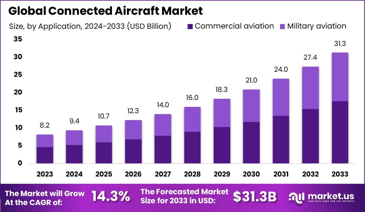 “Connected Aircraft Market: Enhancing Aviation with Connectivity”