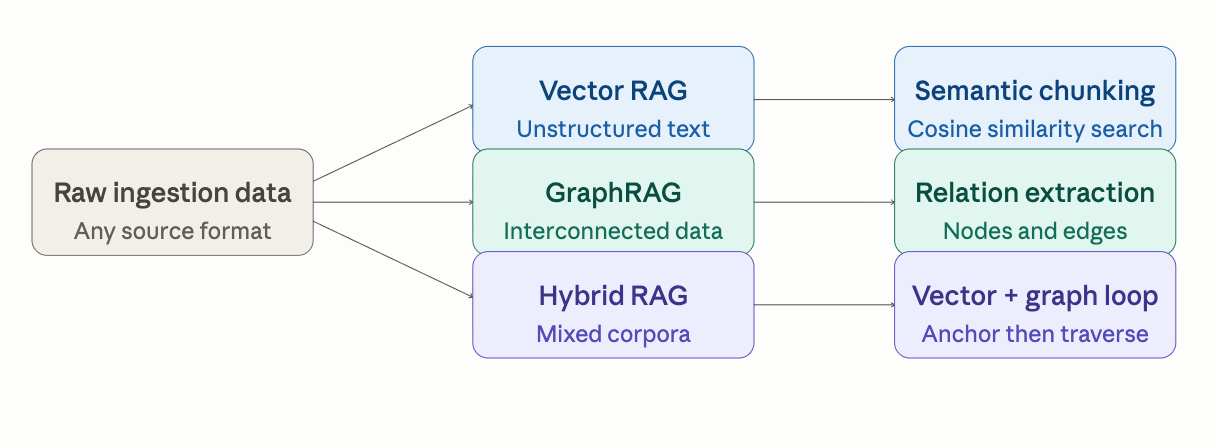 Demystifying RAG Architectures: From Vector Space to Graph Topologies