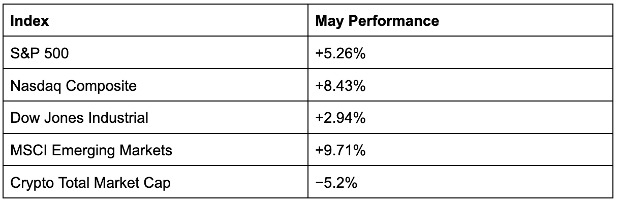 Monthly Market Update (May)