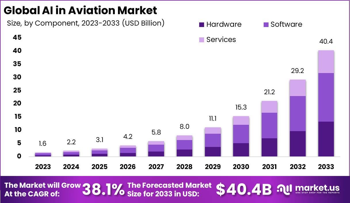 AI in Aviation Market: Elevating the Future of Flight