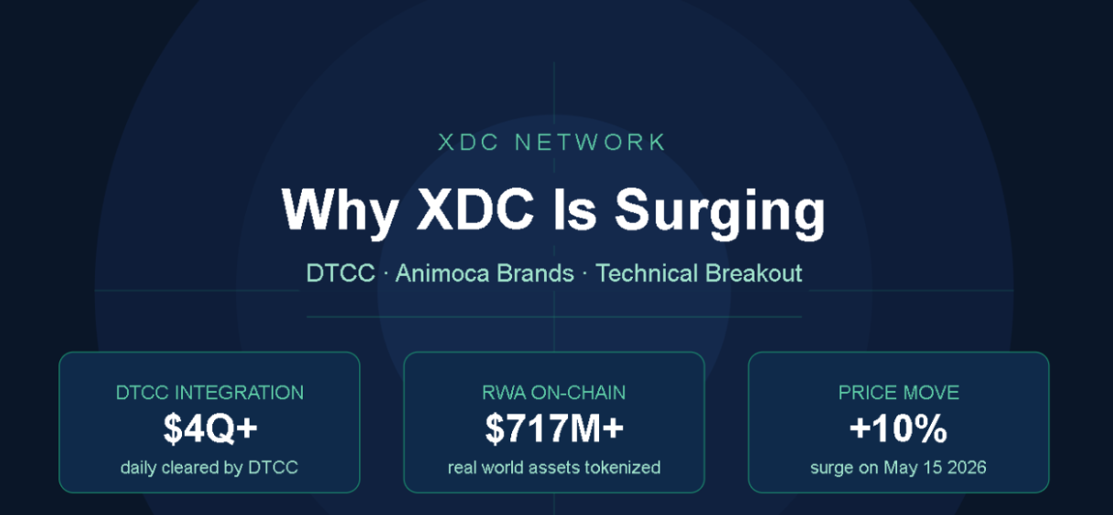 Why XDC Network Is Surging: DTCC Integration, Animoca Validator, and a Technical Breakout Explained