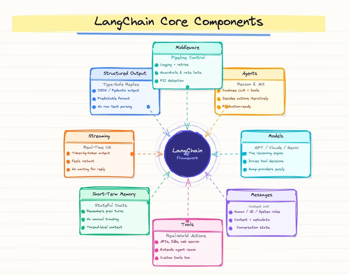 Mastering LangChain: Core Components Explained with Python Code