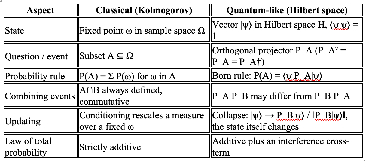 Quantum Probability Theory for Cognition and AI