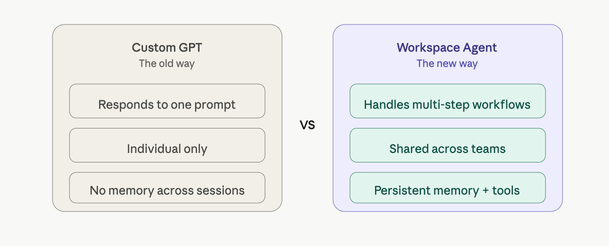 ChatGPT Just Got Its Biggest Team Feature Yet — Workspace Agents Are Here