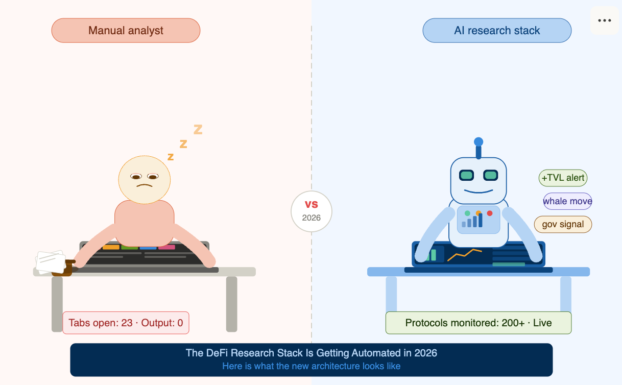 Manual DeFi Research Is Dying in 2026: Here’s the AI Architecture Replacing It
