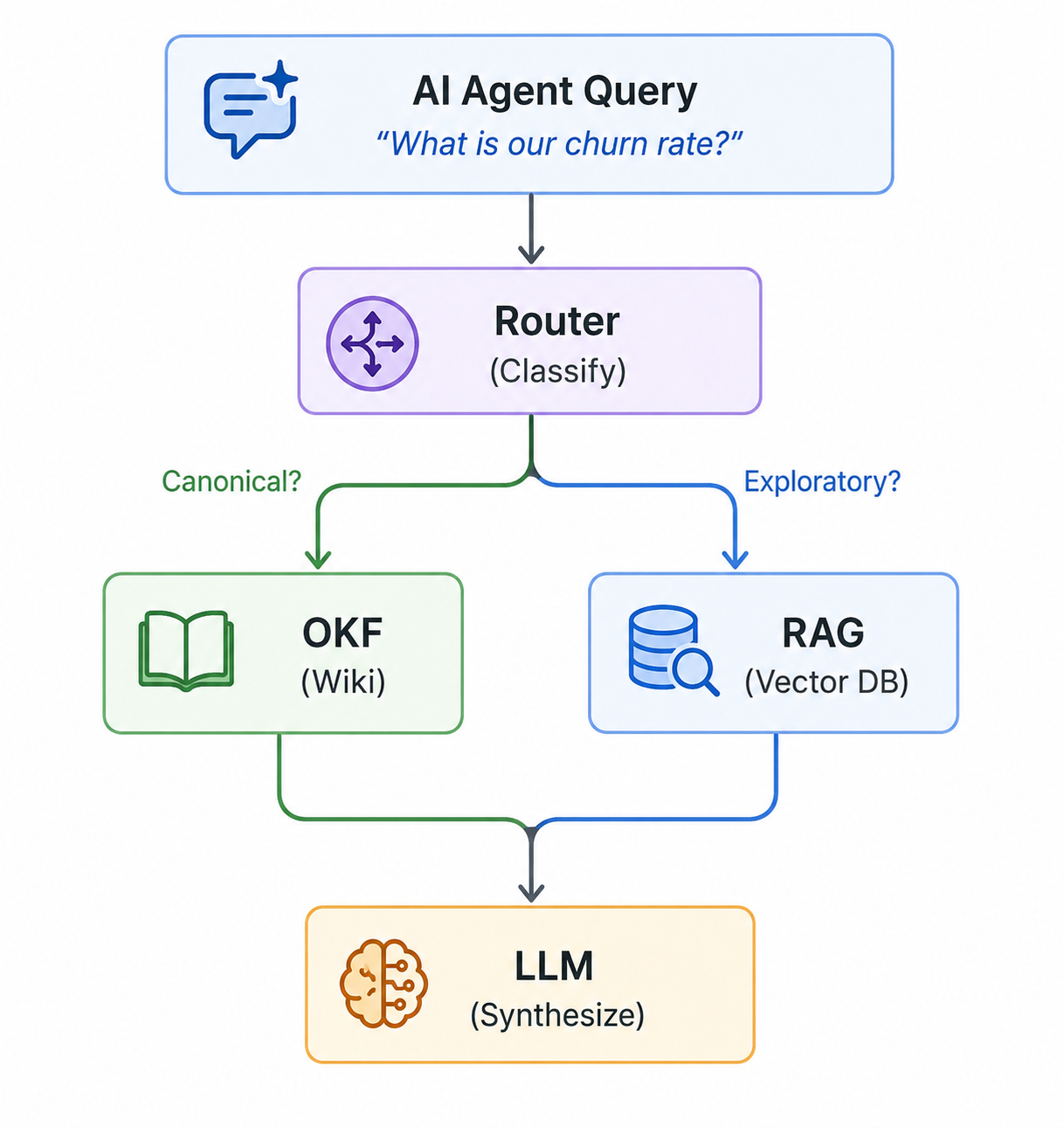 OKF + RAG: The Ultimate AI Agent Architecture