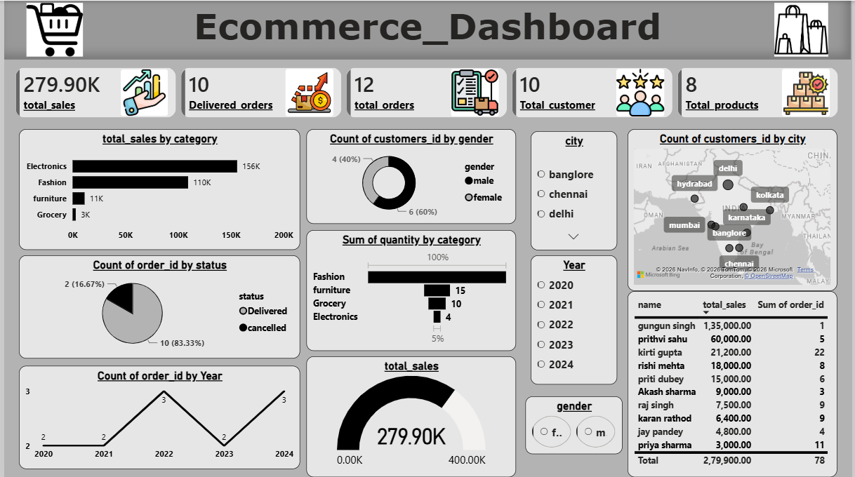 How I Built an Ecommerce Sales Dashboard Using MySQL and Power BI