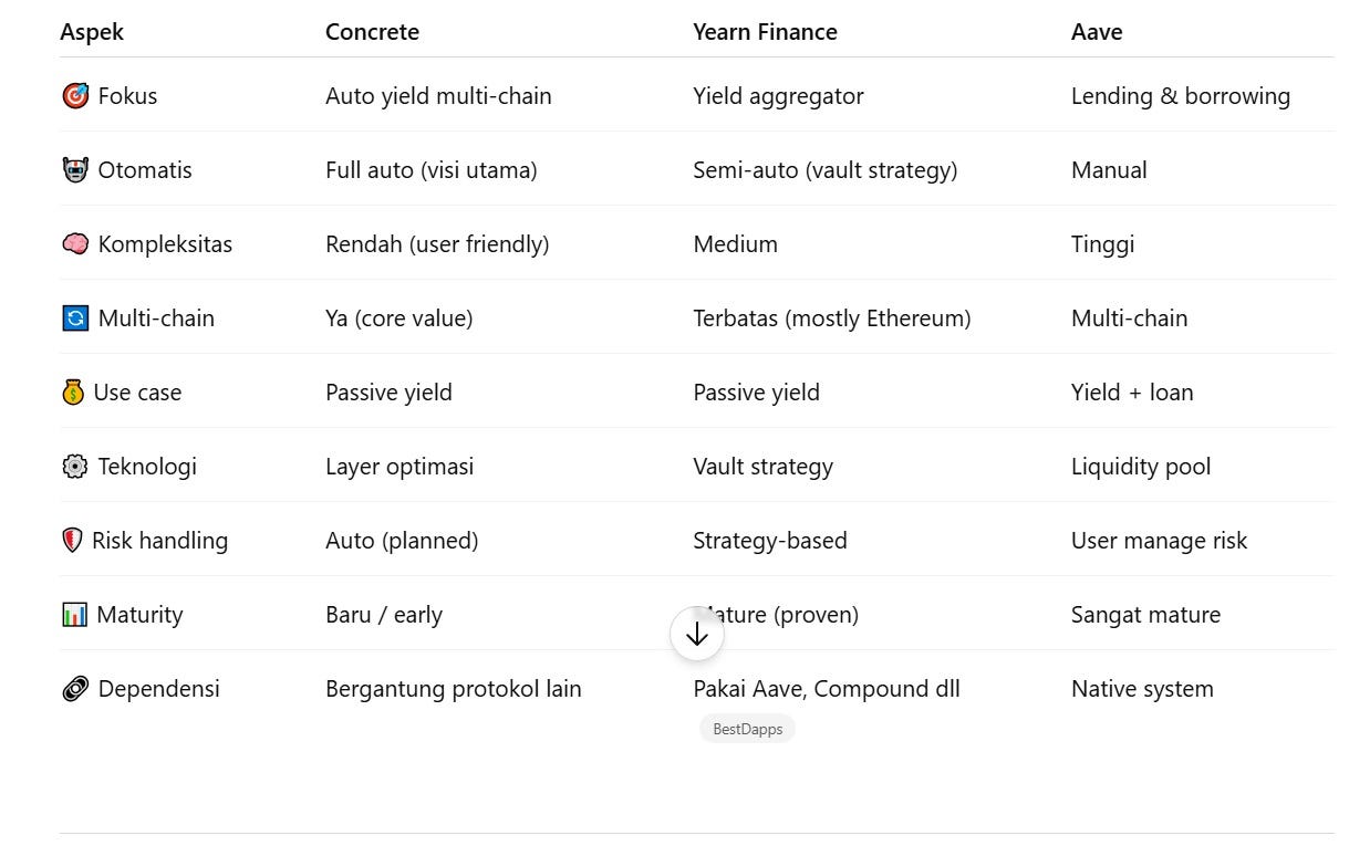 Concrete vs. Similar DeFi dApps