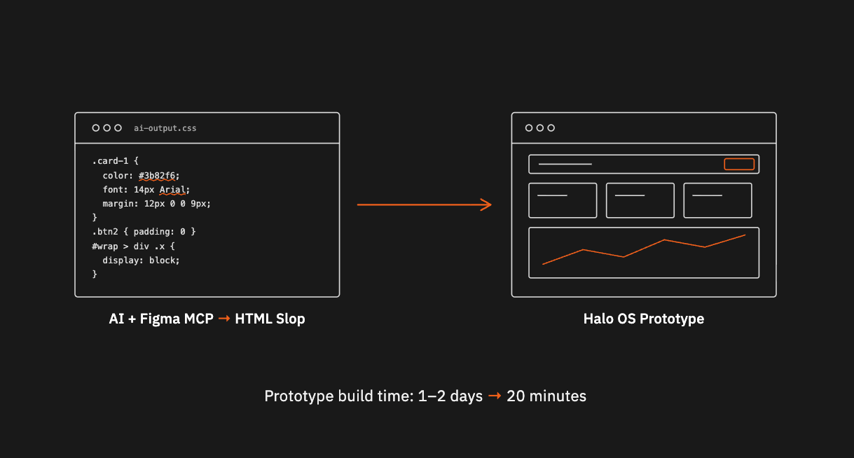Your AI Doesn’t Know Your Design System. Here’s How We Fixed That.