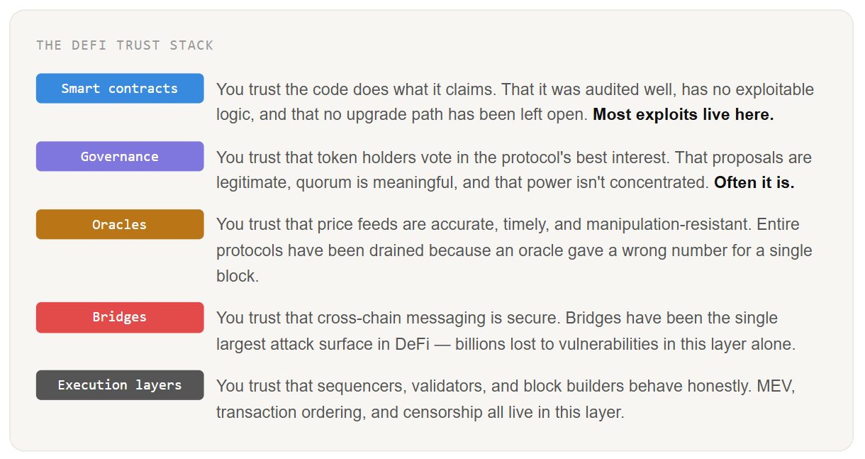 DeFi Doesn’t Remove Trust — 
It Engineers It.