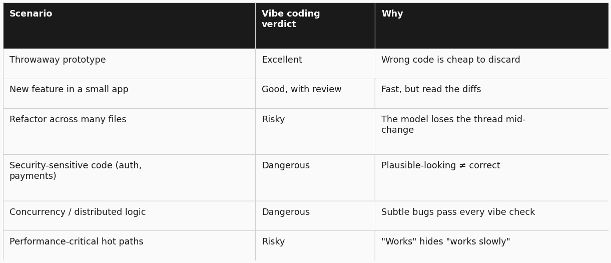 Vibe Coding Is Real Now — Here’s How to Do It Without Wrecking Your Codebase