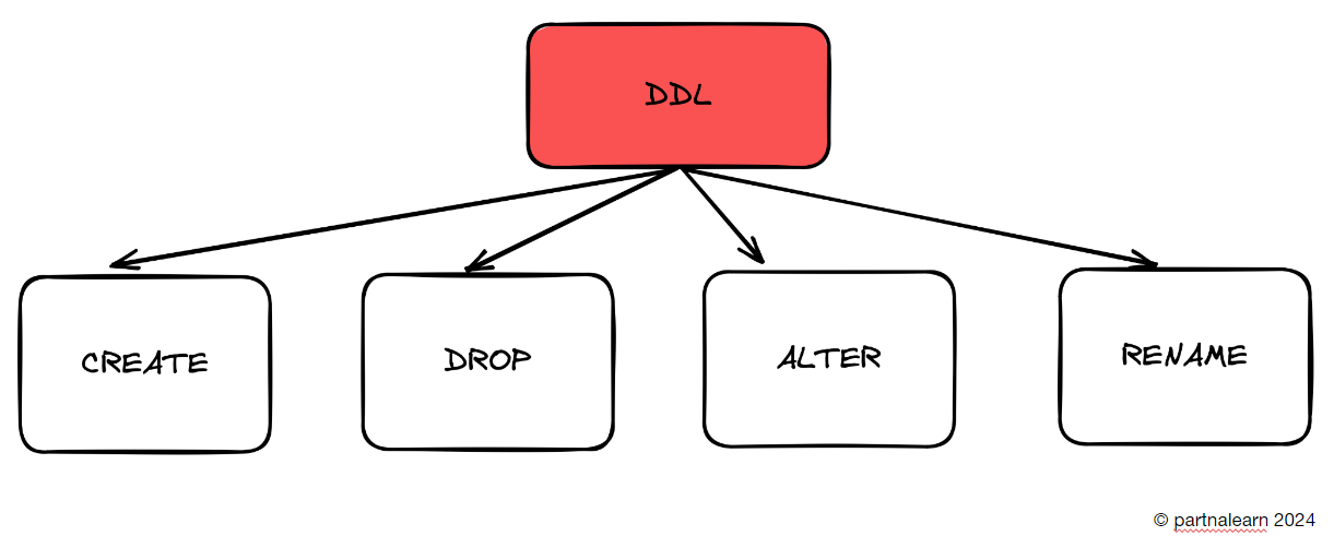 Analytics Engineer Journey -Database II &III : Deep Dive SQL: Aggregation,DDL, DML, Metadata…