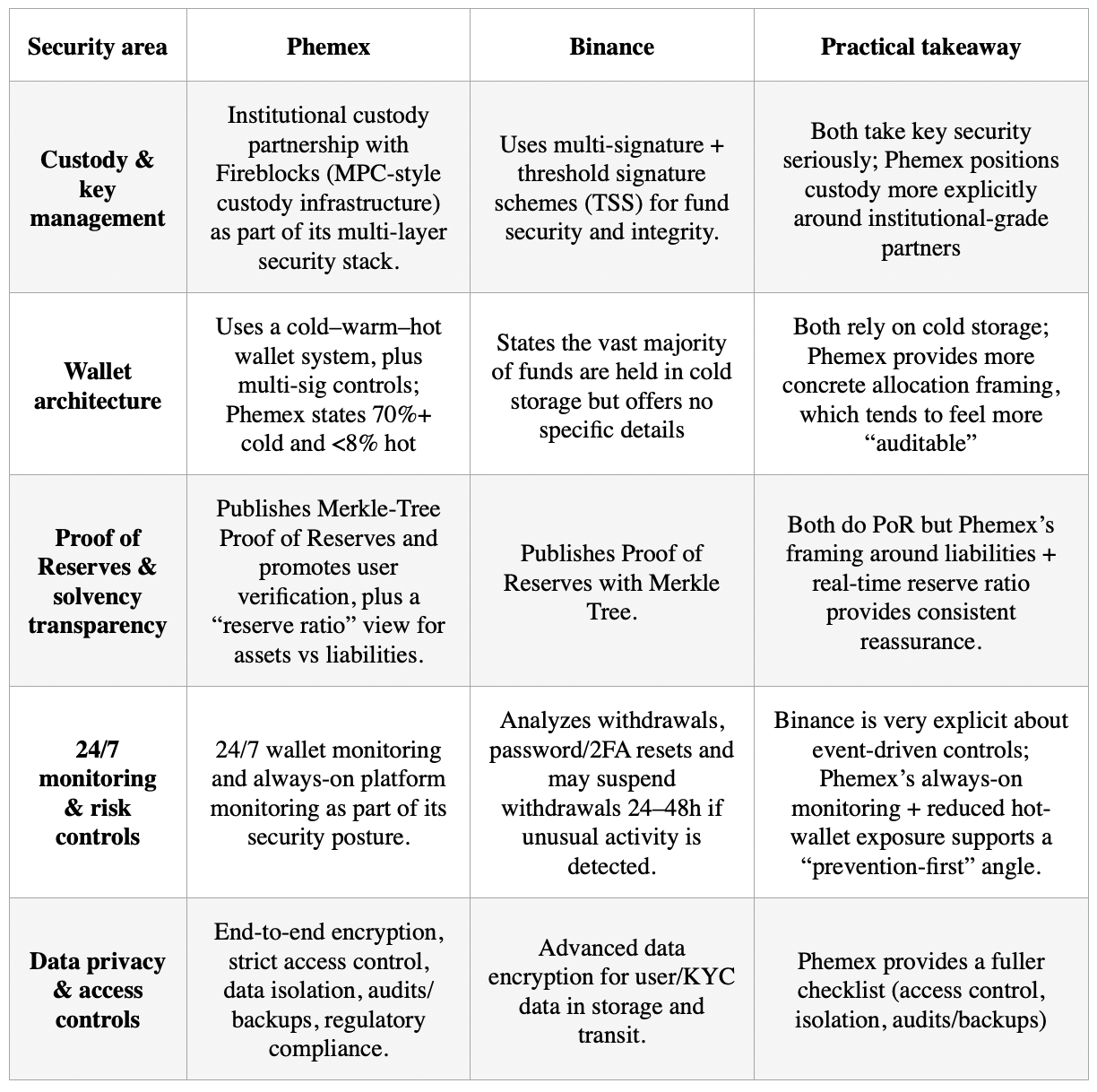 Phemex vs Binance: Crypto Exchange Comparison in 2026