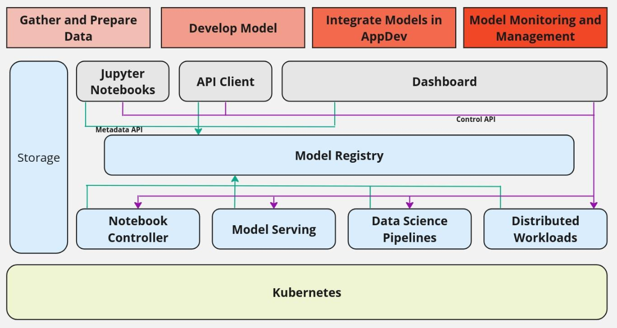 Kubernetes in Machine Learning: