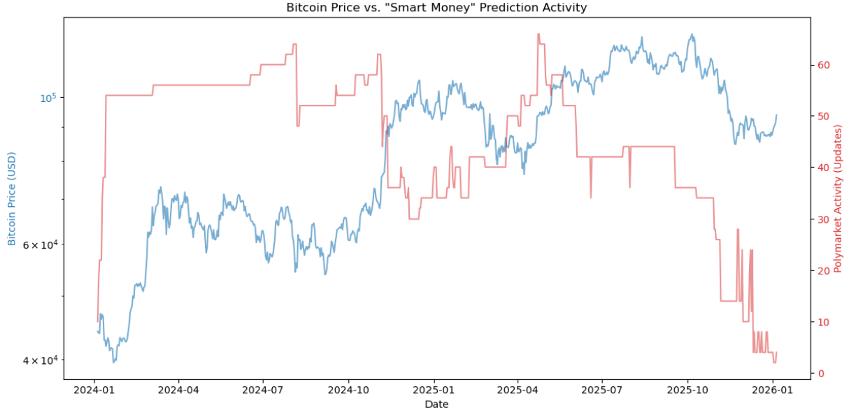 Signal or Noise? Using Polymarket Features in Dynamic Bitcoin Accumulation
