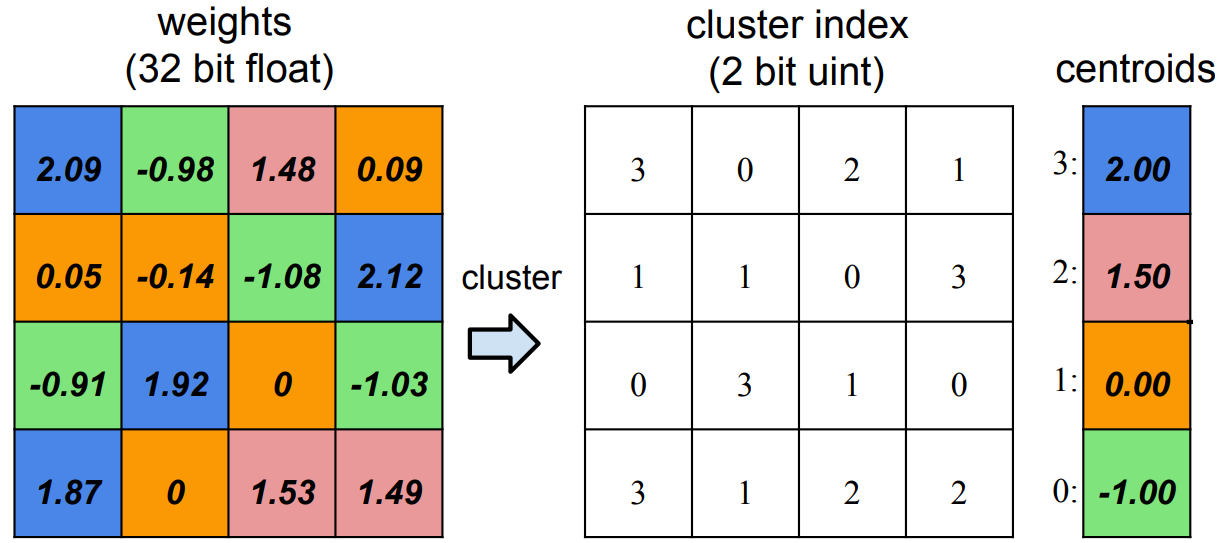 How Quantization helps Huge Neural Networks run on Tiny Hardware