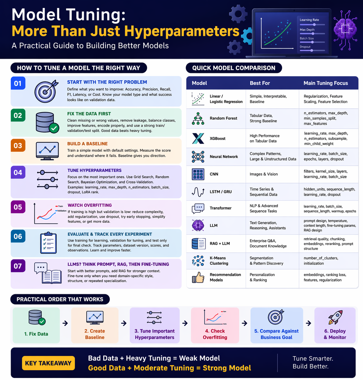 Model Tuning Is Bigger Than Hyperparameters
