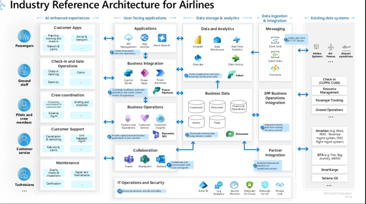 Coupons and e-ticket in Airlines